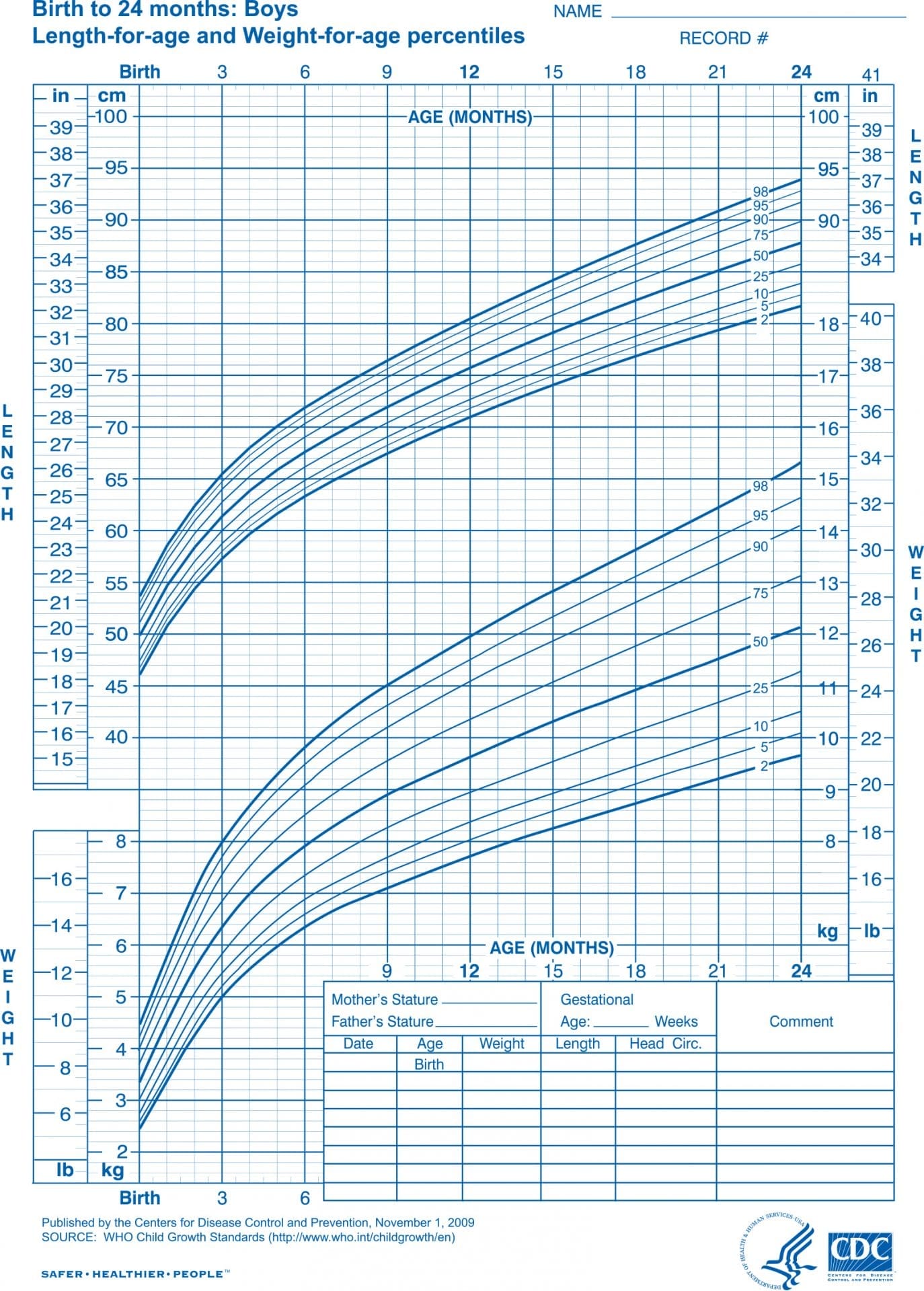 Fetal Growth Chart By Month